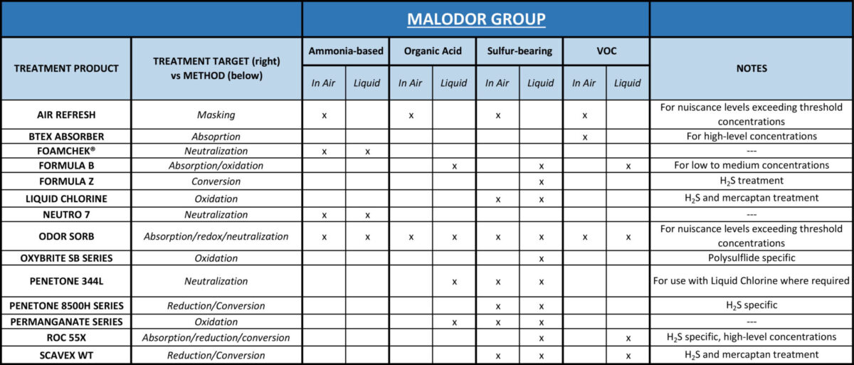 MALODOR EMISSION CONTROL - West Penetone Canada | Your cleaning ...